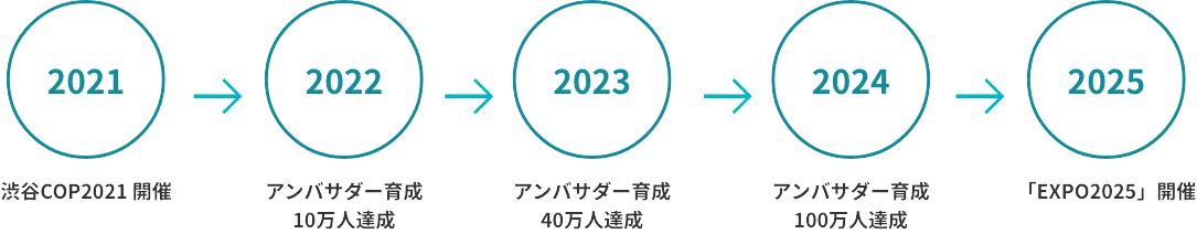 2021年から2025年までのロードマップ